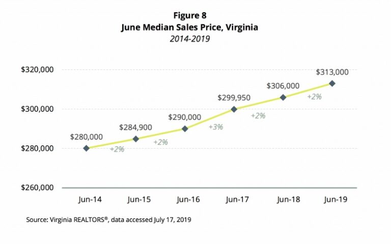 Inventory of Active Listings Continues to Shrink as Home Demand in Virginia Grows