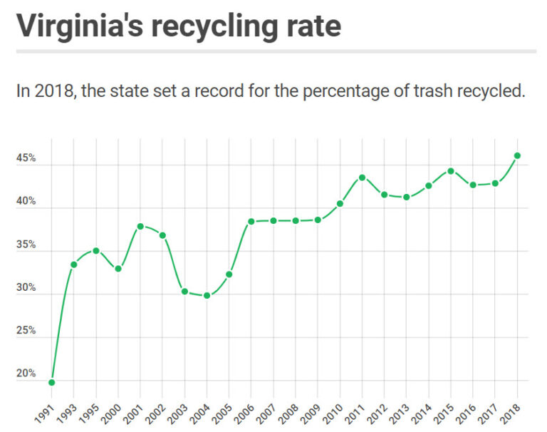 Virginians Are Recycling More of Their Trash