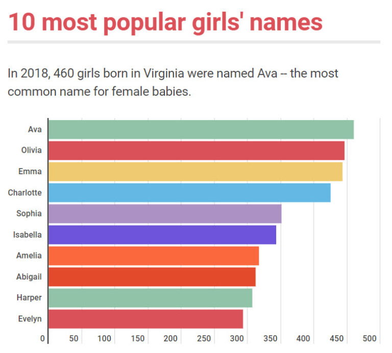 Baby Names Reflect Demographic Shifts in Virginia