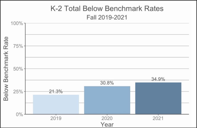 K-2 Total Below Benchmark Rates
